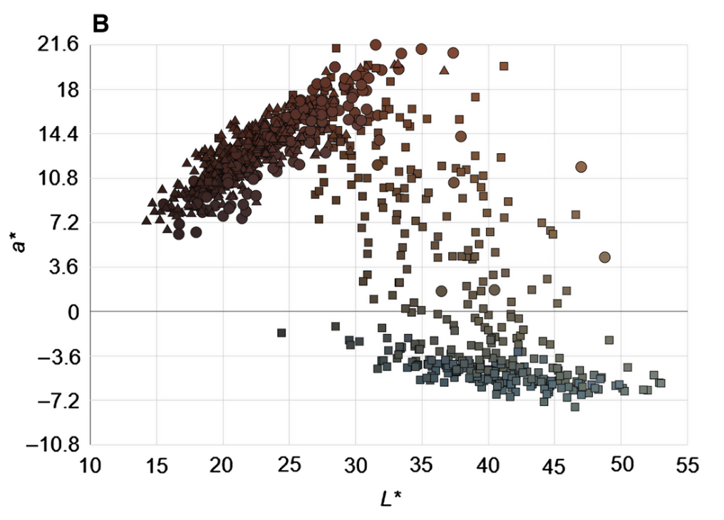 Scatter plot of the average eye color of 1465 people. Triangles represent East Asian participants, squares are European, and circles are South Asian.