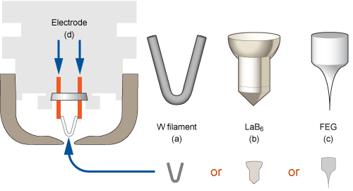 The sharper the tip, the stronger electric field (and potentially, the smaller the beam).