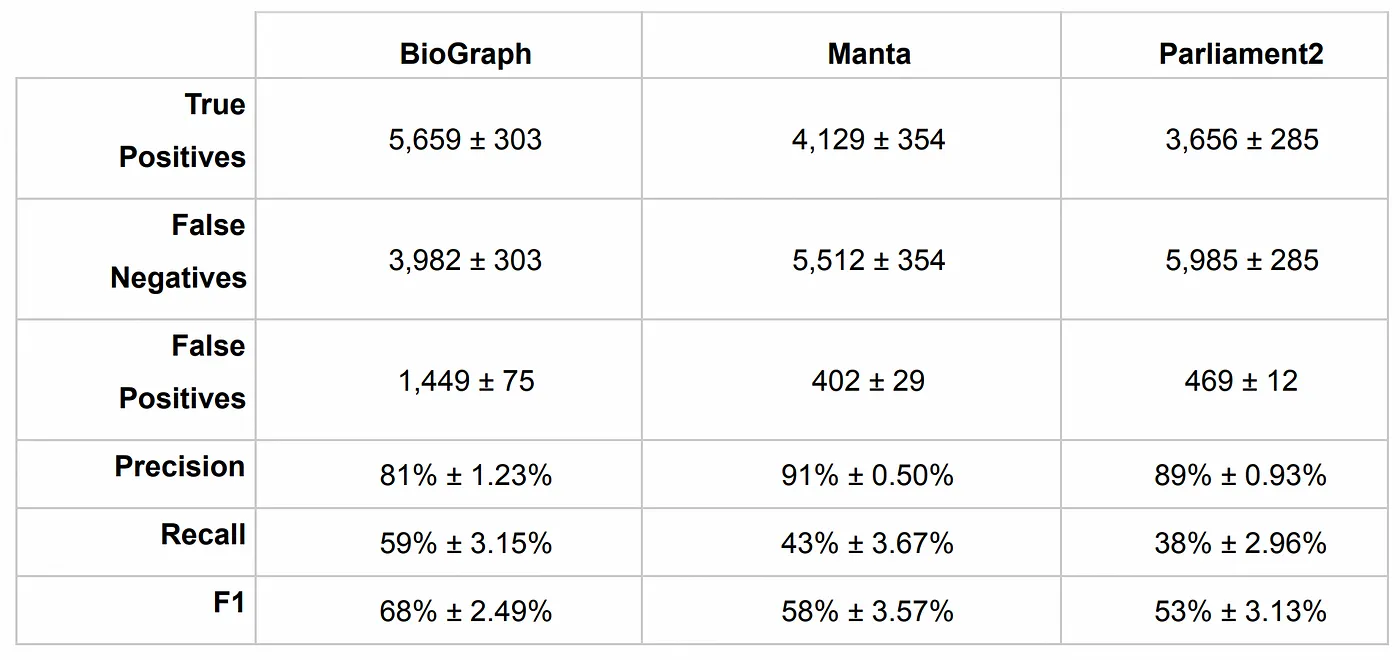 Average structural variant performance of BioGraph vs. Manta and Parliament2 across five technical replicates. Further details are available in the BioGraph whitepaper.